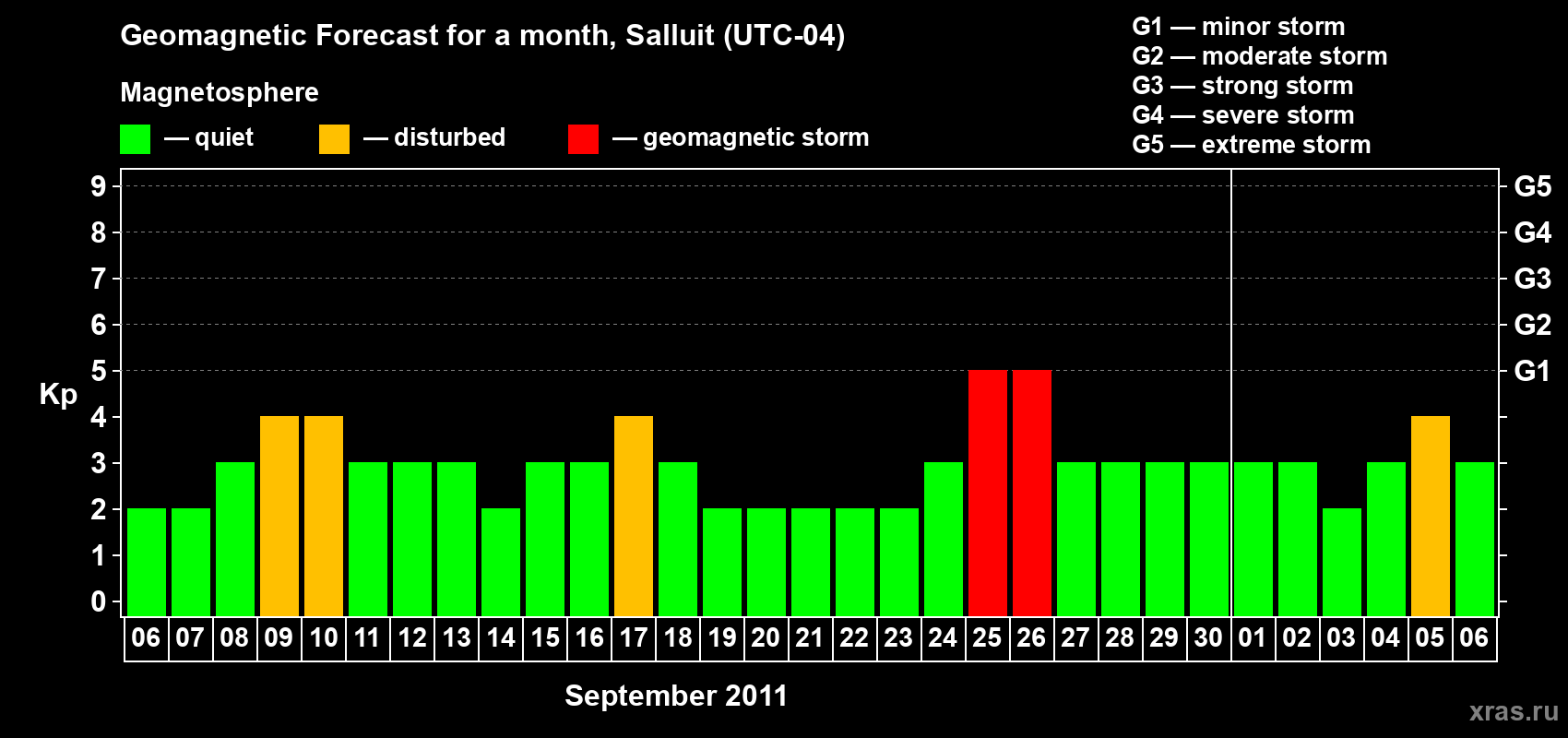 Forecast of the daily maximal value of geomagnetic index Kp for <b>1 month</b> (31 days) <b>from Sep 06, 2011 to Oct 06, 2011</b>