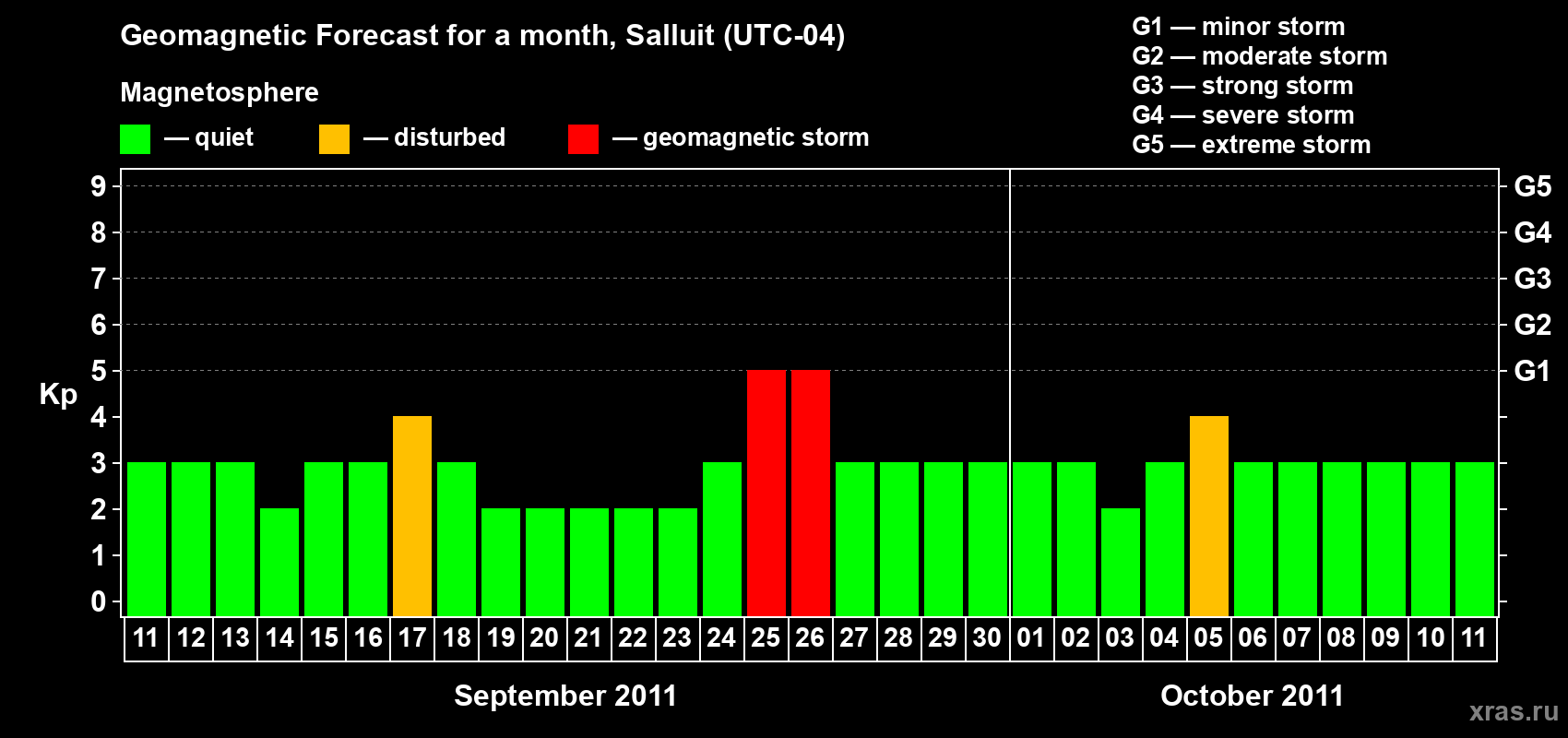 Forecast of the daily maximal value of geomagnetic index Kp for <b>1 month</b> (31 days) <b>from Sep 11, 2011 to Oct 11, 2011</b>