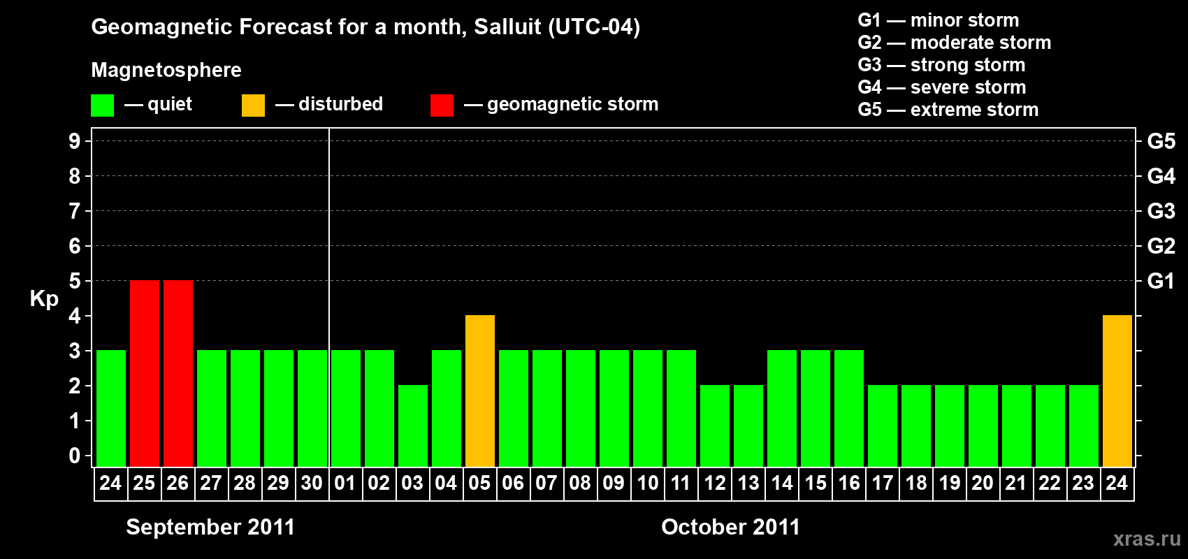 Forecast of the daily maximal value of geomagnetic index Kp for <b>1 month</b> (31 days) <b>from Sep 24, 2011 to Oct 24, 2011</b>