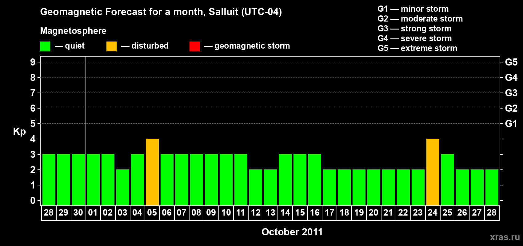 Forecast of the daily maximal value of geomagnetic index Kp for <b>1 month</b> (31 days) <b>from Sep 28, 2011 to Oct 28, 2011</b>