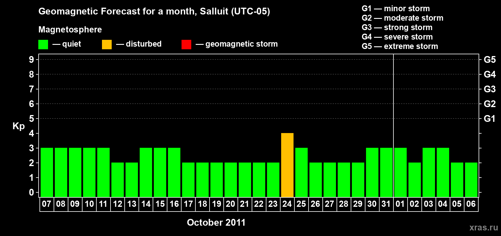 Forecast of the daily maximal value of geomagnetic index Kp for <b>1 month</b> (31 days) <b>from Oct 07, 2011 to Nov 06, 2011</b>