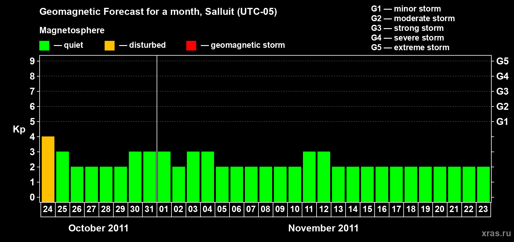 Forecast of the daily maximal value of geomagnetic index Kp for <b>1 month</b> (31 days) <b>from Oct 24, 2011 to Nov 23, 2011</b>