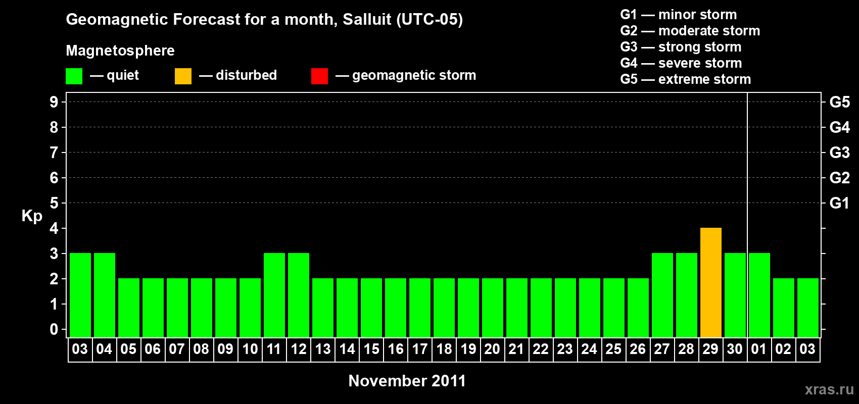 Forecast of the daily maximal value of geomagnetic index Kp for <b>1 month</b> (31 days) <b>from Nov 03, 2011 to Dec 03, 2011</b>