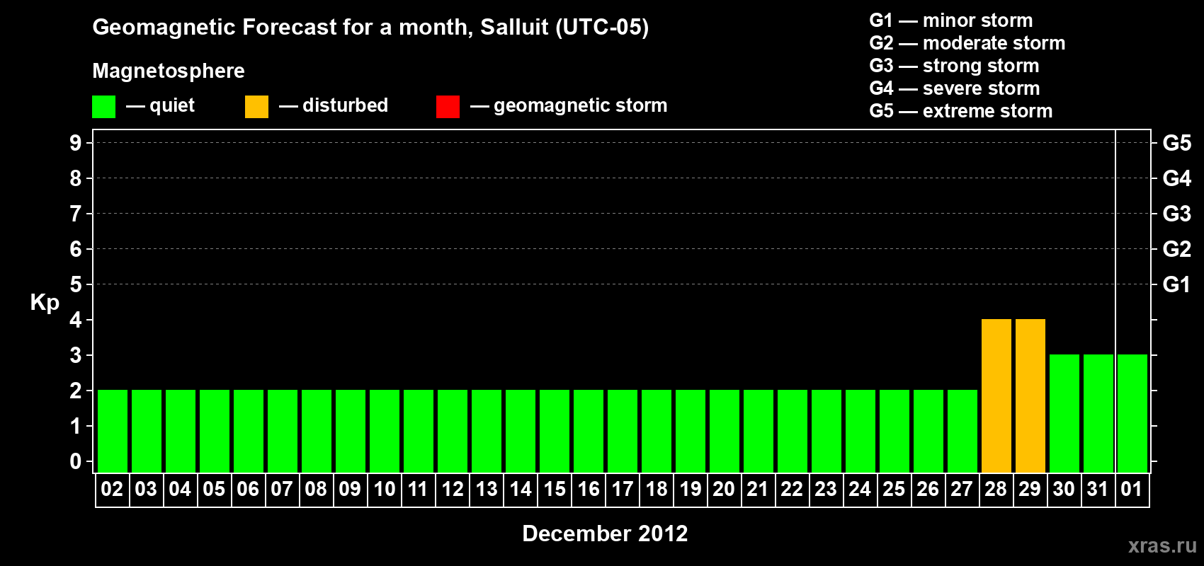 Forecast of the daily maximal value of geomagnetic index Kp for <b>1 month</b> (31 days) <b>from Dec 02, 2011 to Jan 01, 2012</b>