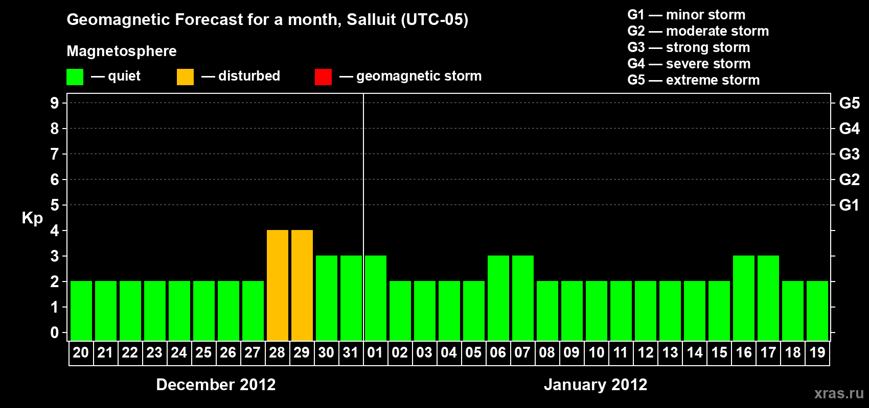 Forecast of the daily maximal value of geomagnetic index Kp for <b>1 month</b> (31 days) <b>from Dec 20, 2011 to Jan 19, 2012</b>