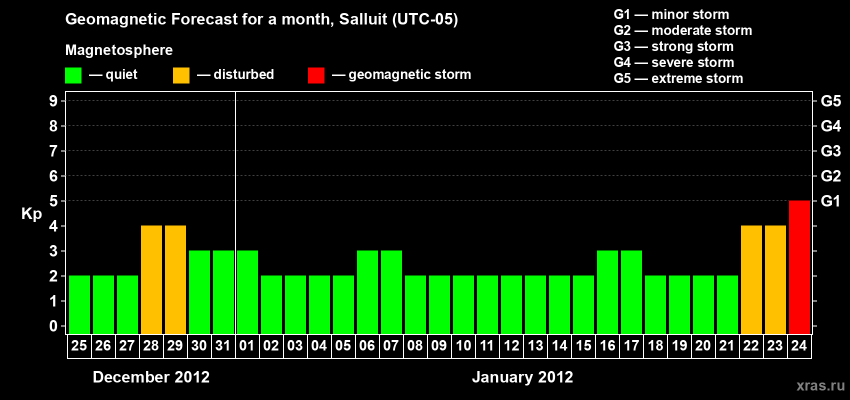 Forecast of the daily maximal value of geomagnetic index Kp for <b>1 month</b> (31 days) <b>from Dec 25, 2011 to Jan 24, 2012</b>