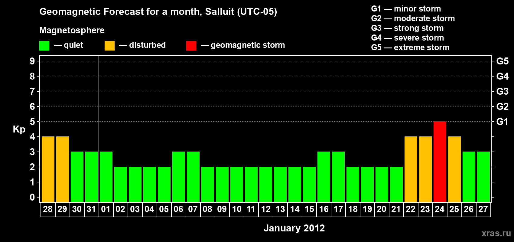 Forecast of the daily maximal value of geomagnetic index Kp for <b>1 month</b> (31 days) <b>from Dec 28, 2011 to Jan 27, 2012</b>