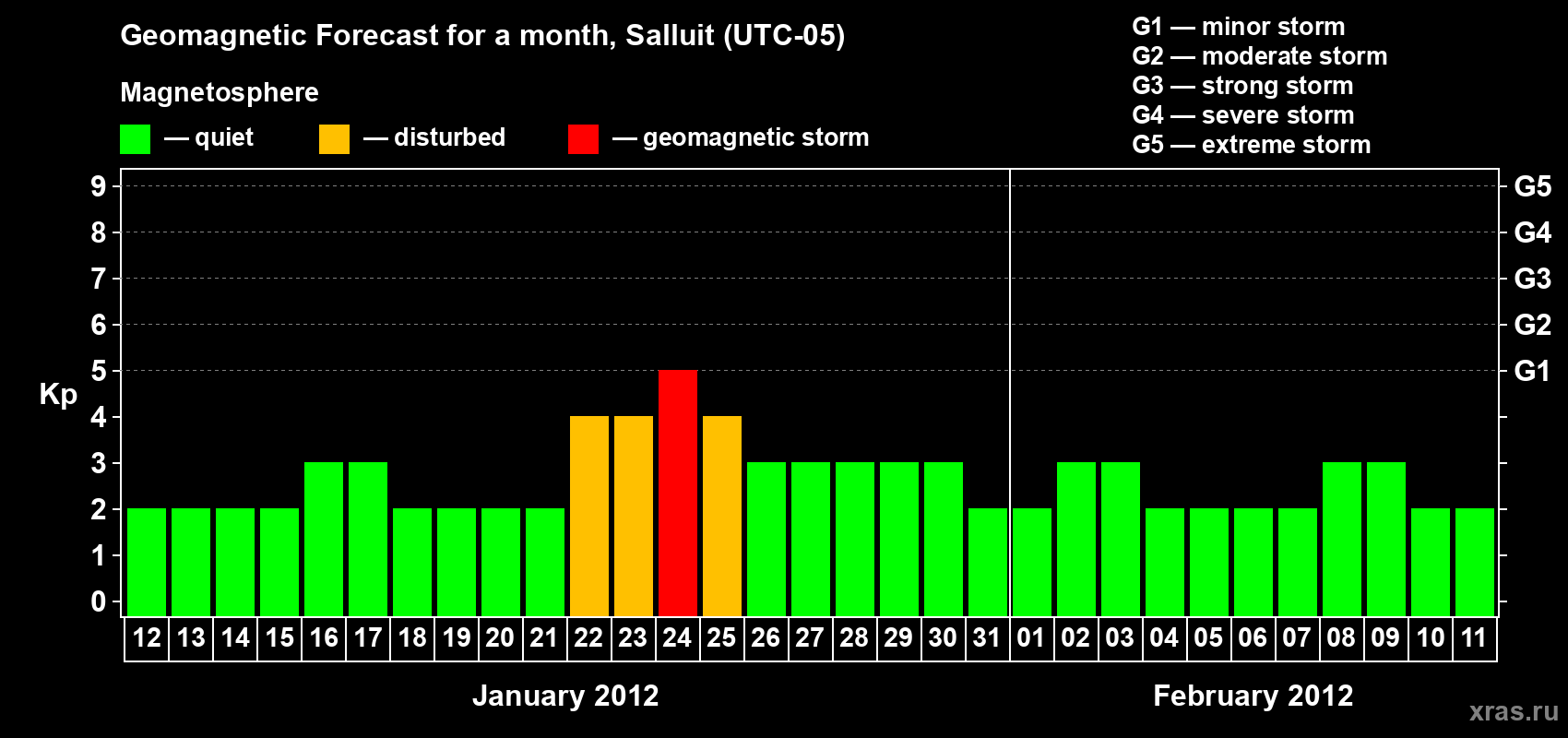 Forecast of the daily maximal value of geomagnetic index Kp for <b>1 month</b> (31 days) <b>from Jan 12, 2012 to Feb 11, 2012</b>