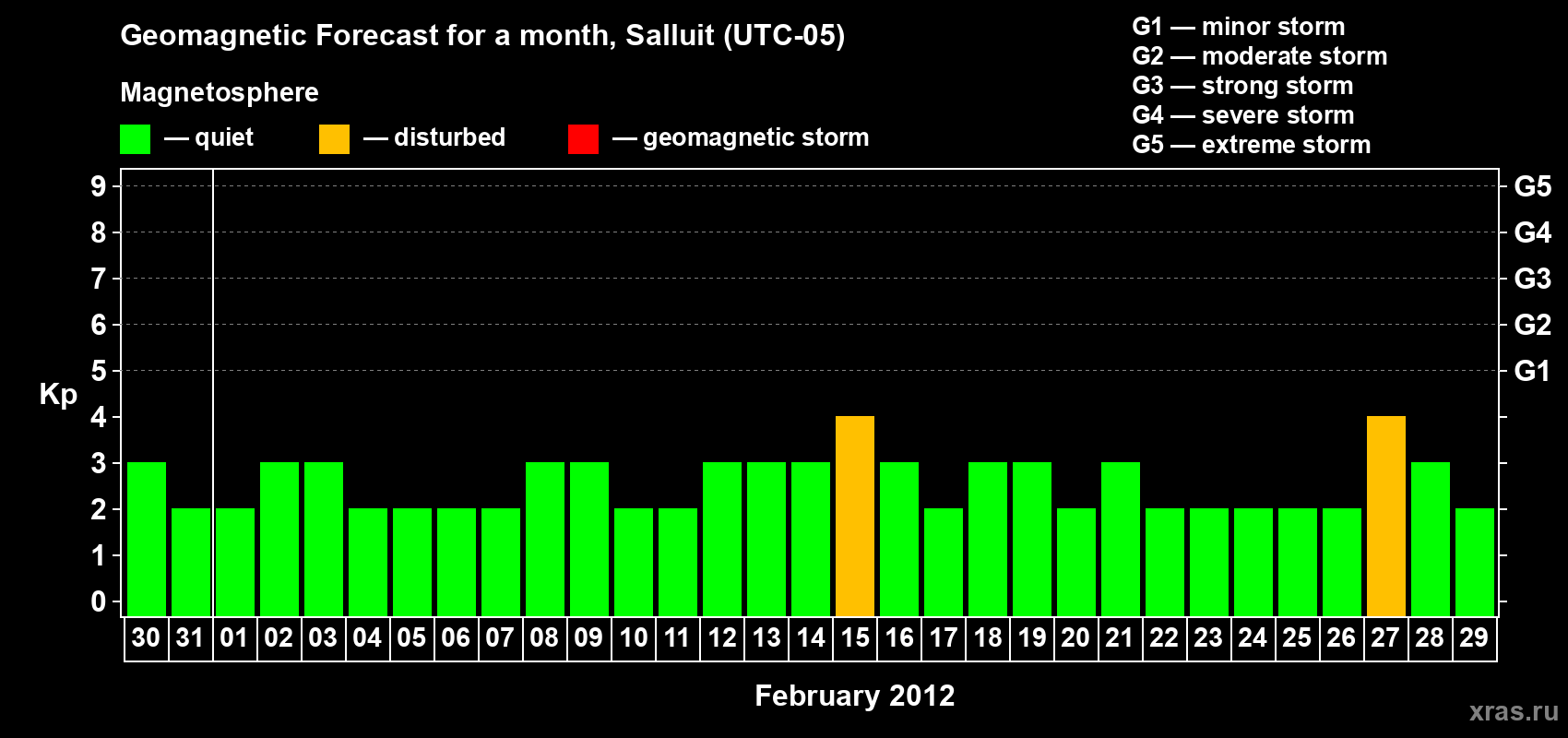 Forecast of the daily maximal value of geomagnetic index Kp for <b>1 month</b> (31 days) <b>from Jan 30, 2012 to Feb 29, 2012</b>