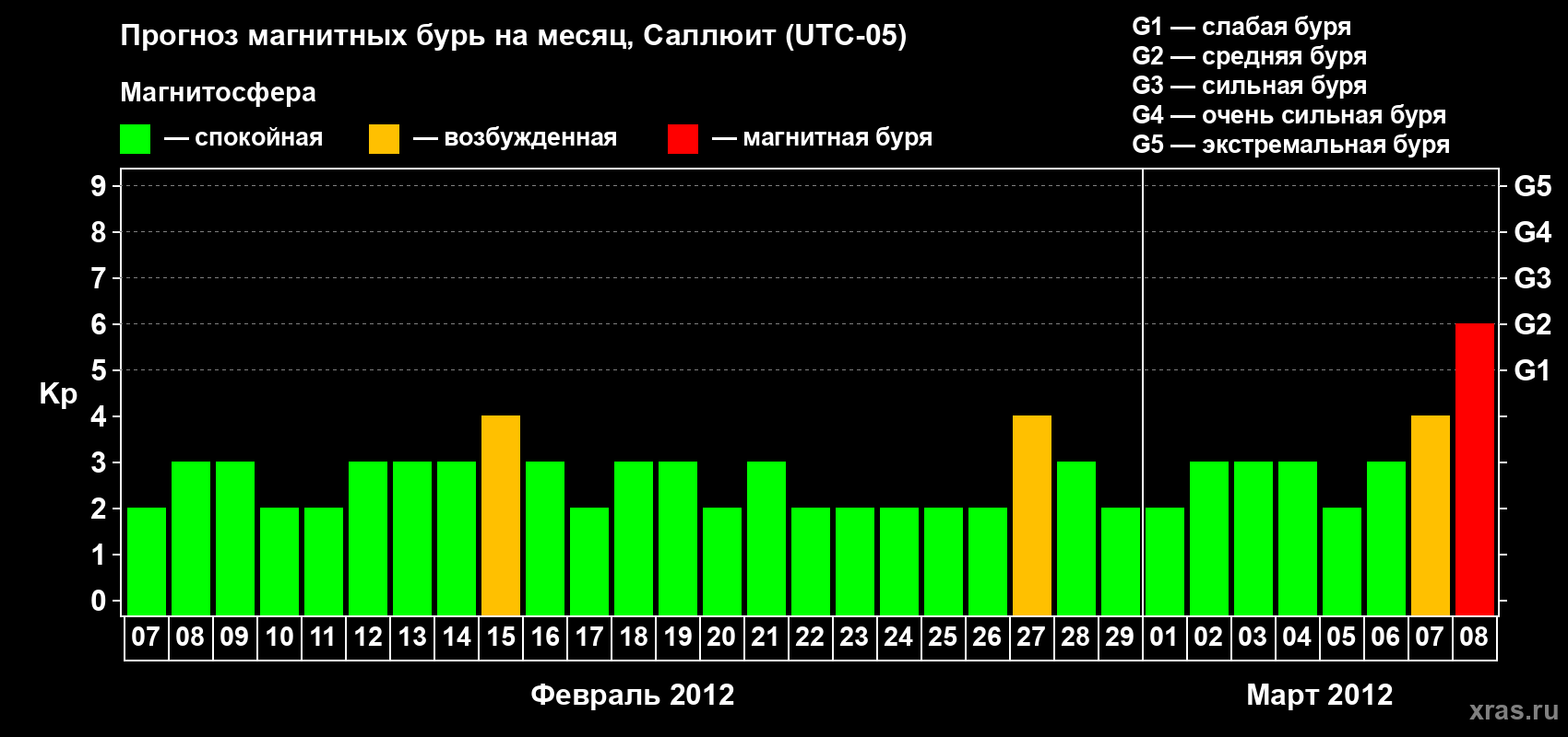 Прогноз максимального суточного геомагнитного индекса Kp на <b>1 месяц</b> (31 день) <b>с 07 февраля по 08 марта 2012 г</b>