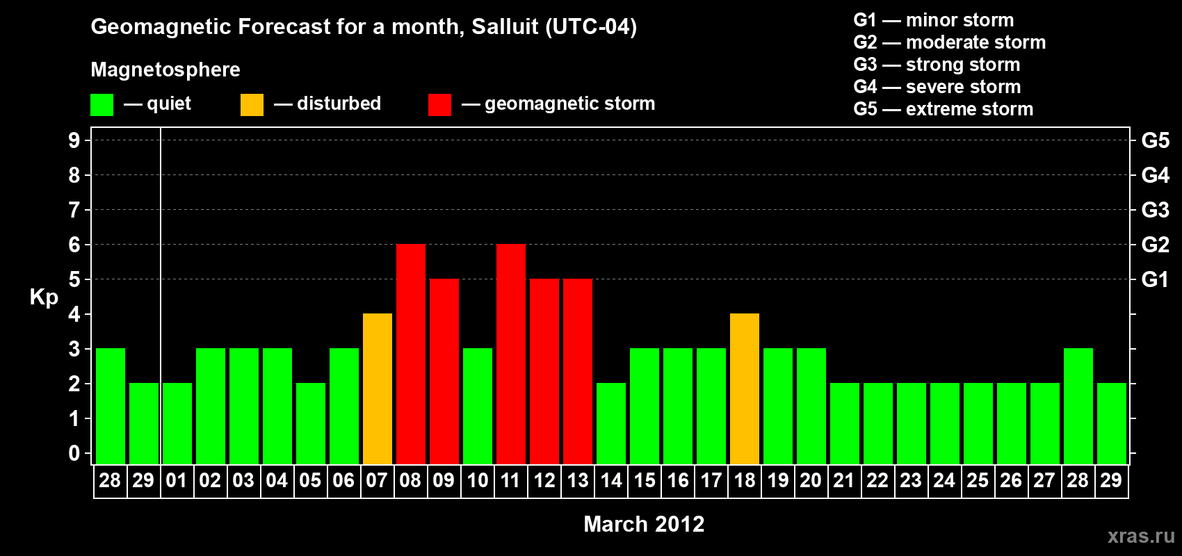 Forecast of the daily maximal value of geomagnetic index Kp for <b>1 month</b> (31 days) <b>from Feb 28, 2012 to Mar 29, 2012</b>