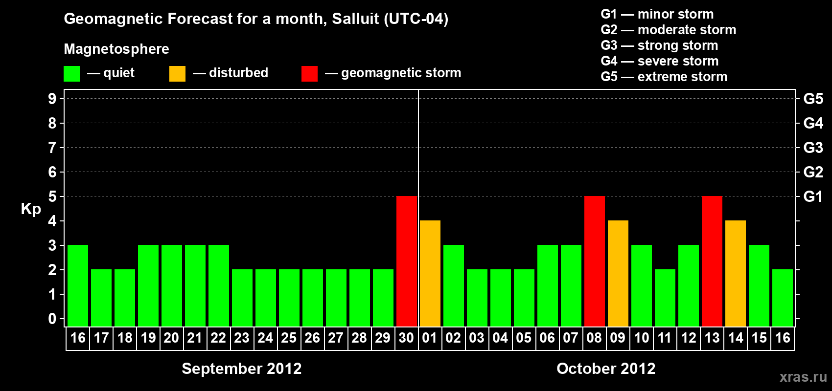 Forecast of the daily maximal value of geomagnetic index Kp for <b>1 month</b> (31 days) <b>from Sep 16, 2012 to Oct 16, 2012</b>