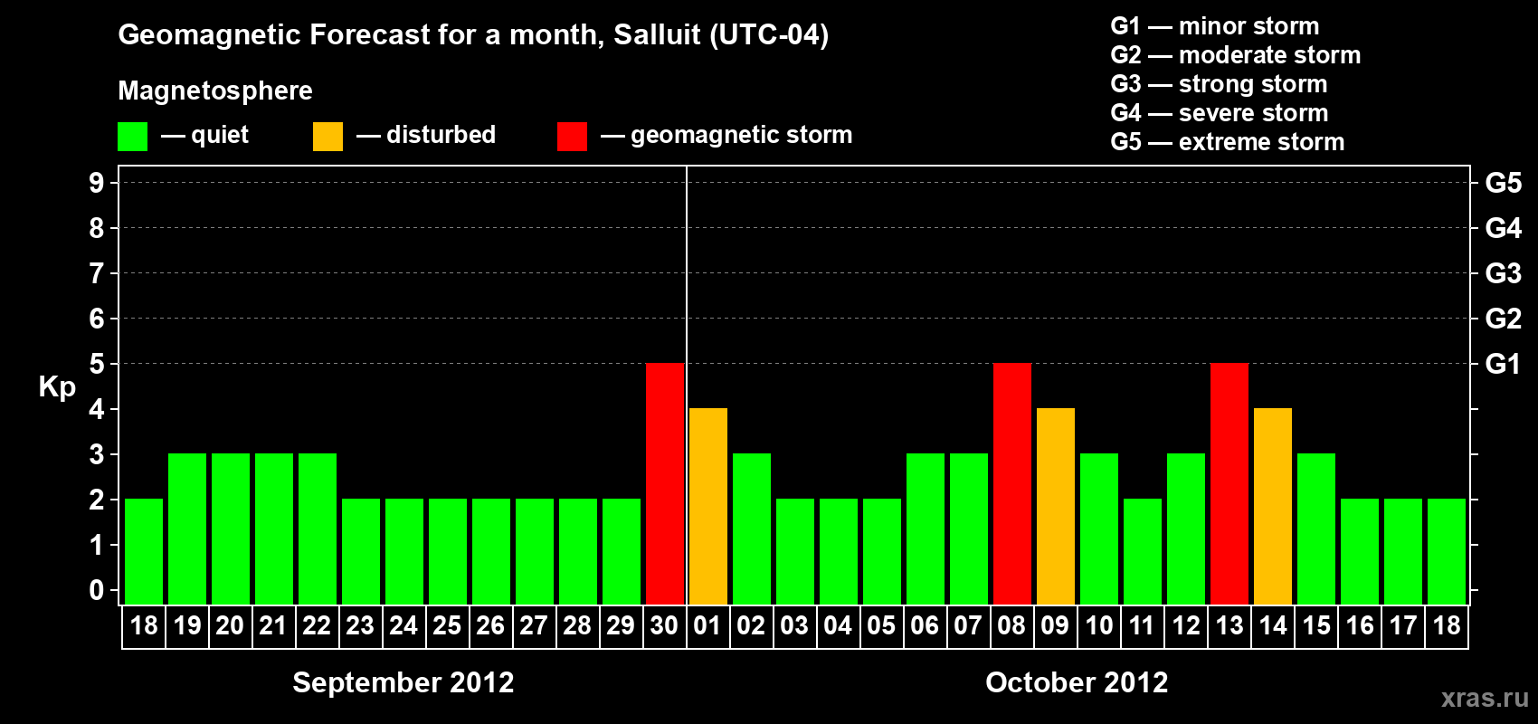 Forecast of the daily maximal value of geomagnetic index Kp for <b>1 month</b> (31 days) <b>from Sep 18, 2012 to Oct 18, 2012</b>