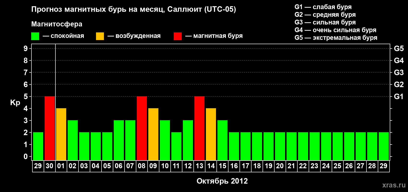 Прогноз максимального суточного геомагнитного индекса Kp на <b>1 месяц</b> (31 день) <b>с 29 сентября по 29 октября 2012 г</b>