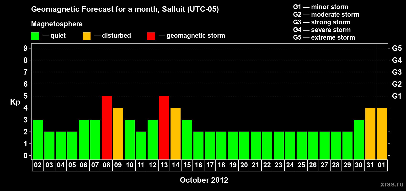 Forecast of the daily maximal value of geomagnetic index Kp for <b>1 month</b> (31 days) <b>from Oct 02, 2012 to Nov 01, 2012</b>