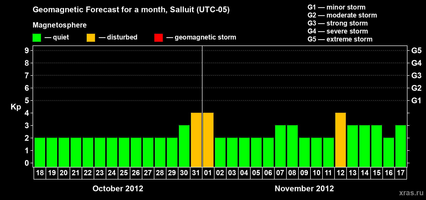 Forecast of the daily maximal value of geomagnetic index Kp for <b>1 month</b> (31 days) <b>from Oct 18, 2012 to Nov 17, 2012</b>