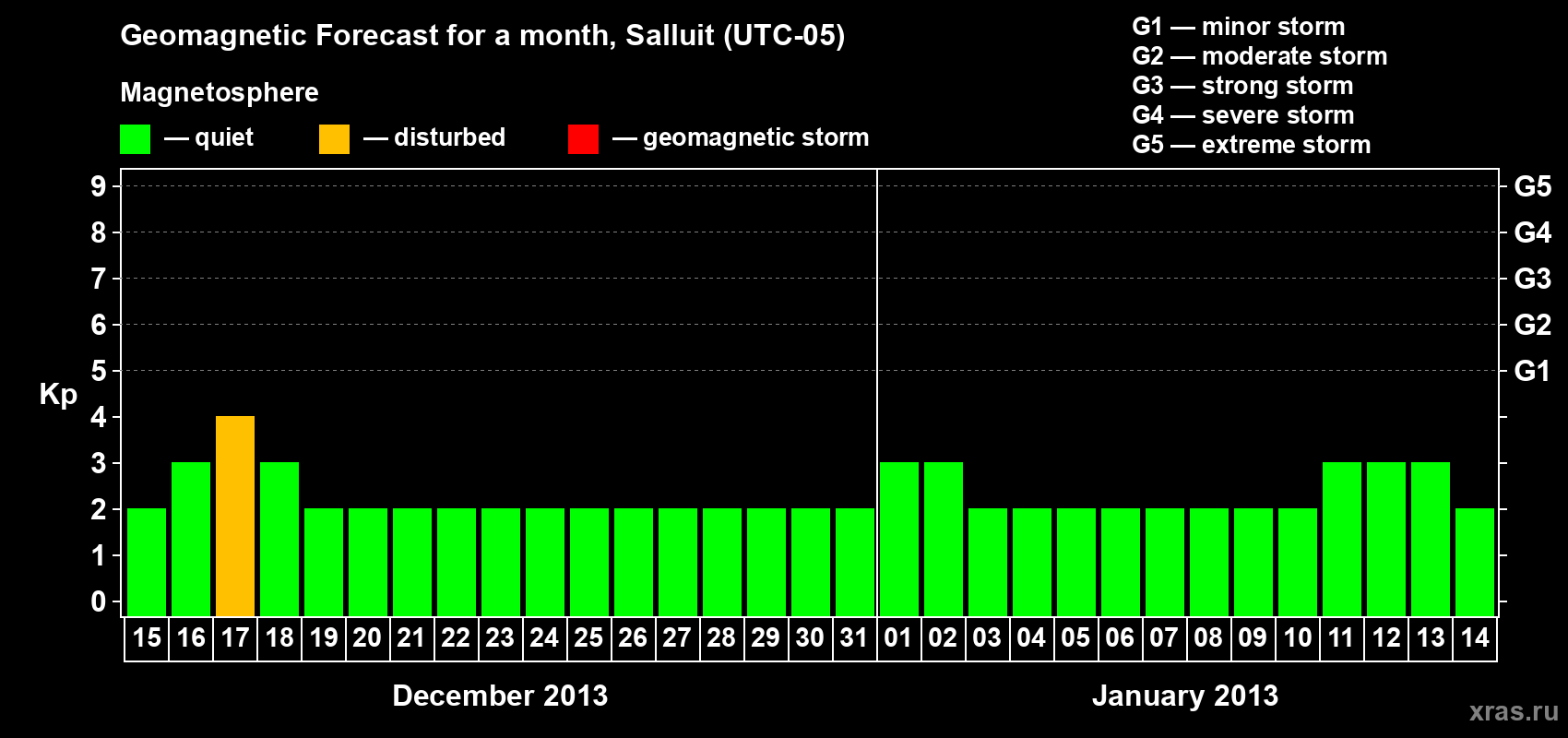 Forecast of the daily maximal value of geomagnetic index Kp for <b>1 month</b> (31 days) <b>from Dec 15, 2012 to Jan 14, 2013</b>