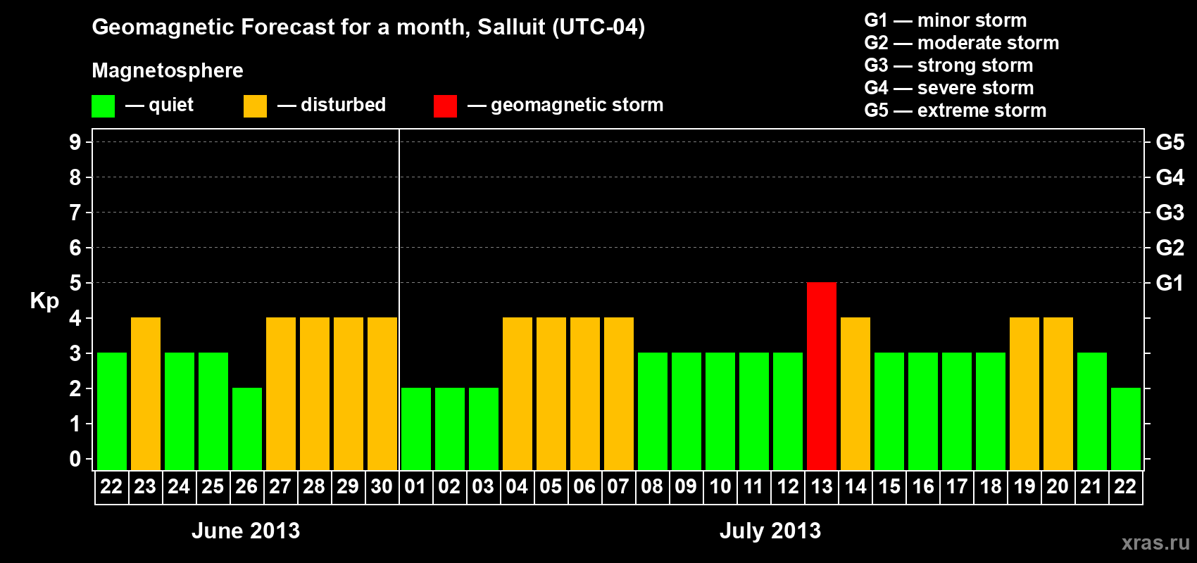 Forecast of the daily maximal value of geomagnetic index Kp for <b>1 month</b> (31 days) <b>from Jun 22, 2013 to Jul 22, 2013</b>