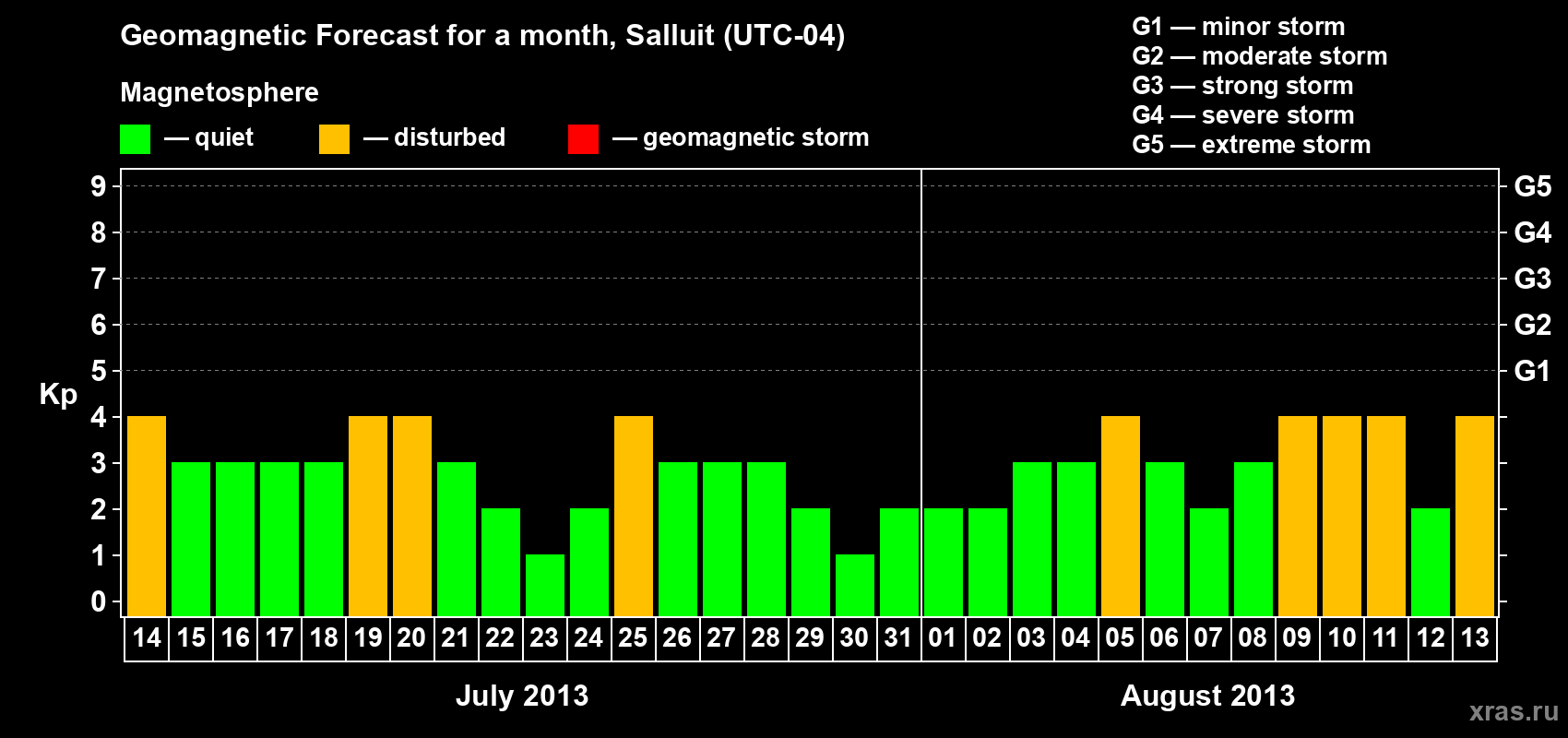 Forecast of the daily maximal value of geomagnetic index Kp for <b>1 month</b> (31 days) <b>from Jul 14, 2013 to Aug 13, 2013</b>