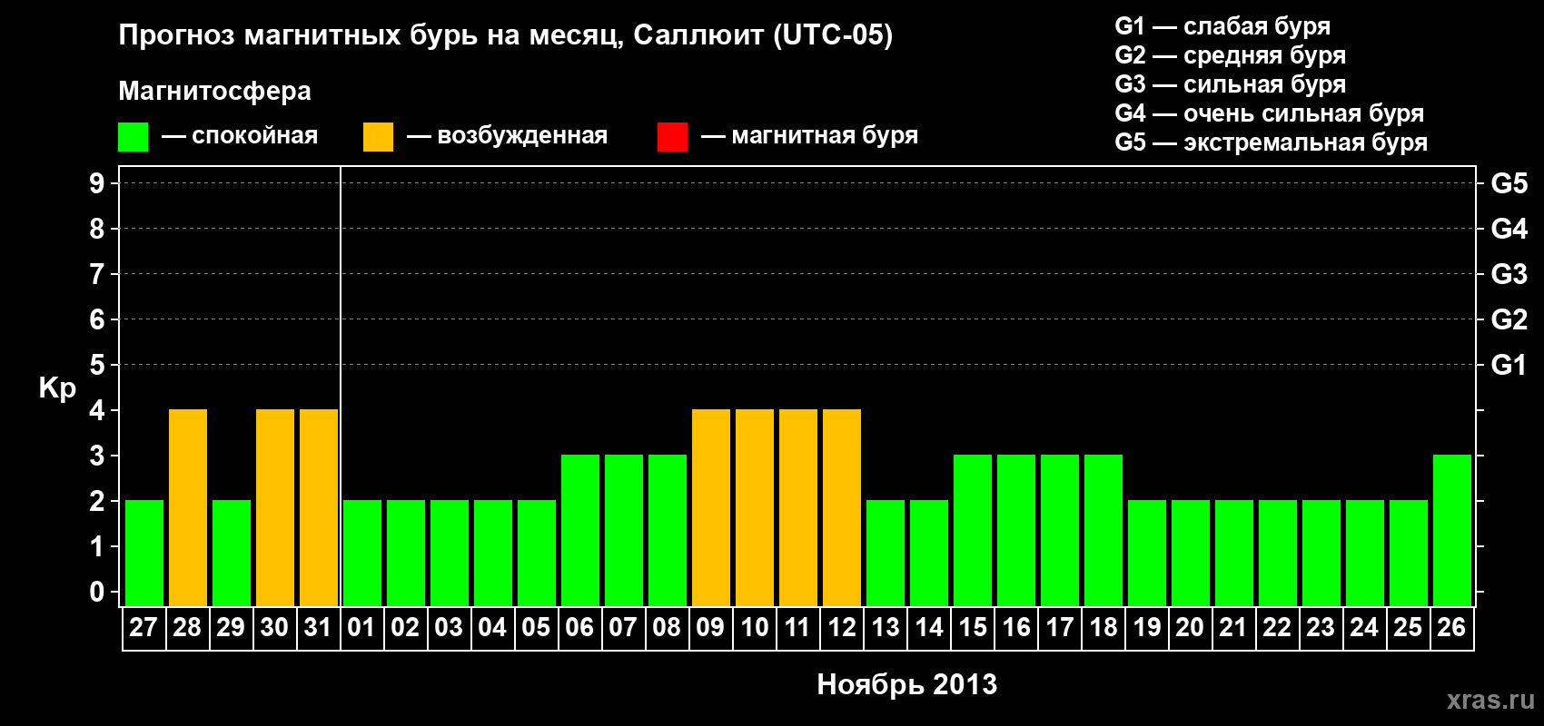 Прогноз максимального суточного геомагнитного индекса Kp на <b>1 месяц</b> (31 день) <b>с 27 октября по 26 ноября 2013 г</b>