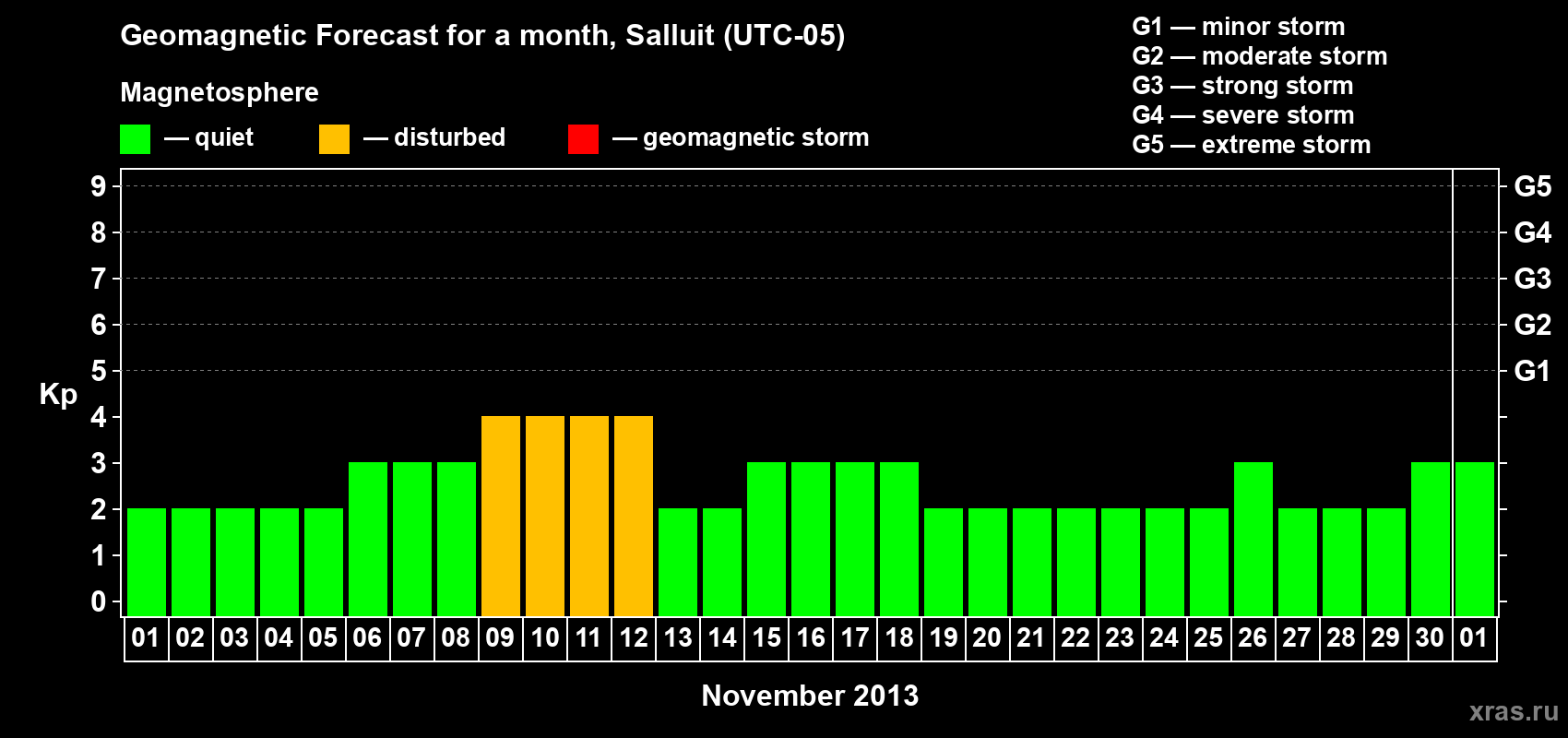 Forecast of the daily maximal value of geomagnetic index Kp for <b>1 month</b> (31 days) <b>from Nov 01, 2013 to Dec 01, 2013</b>