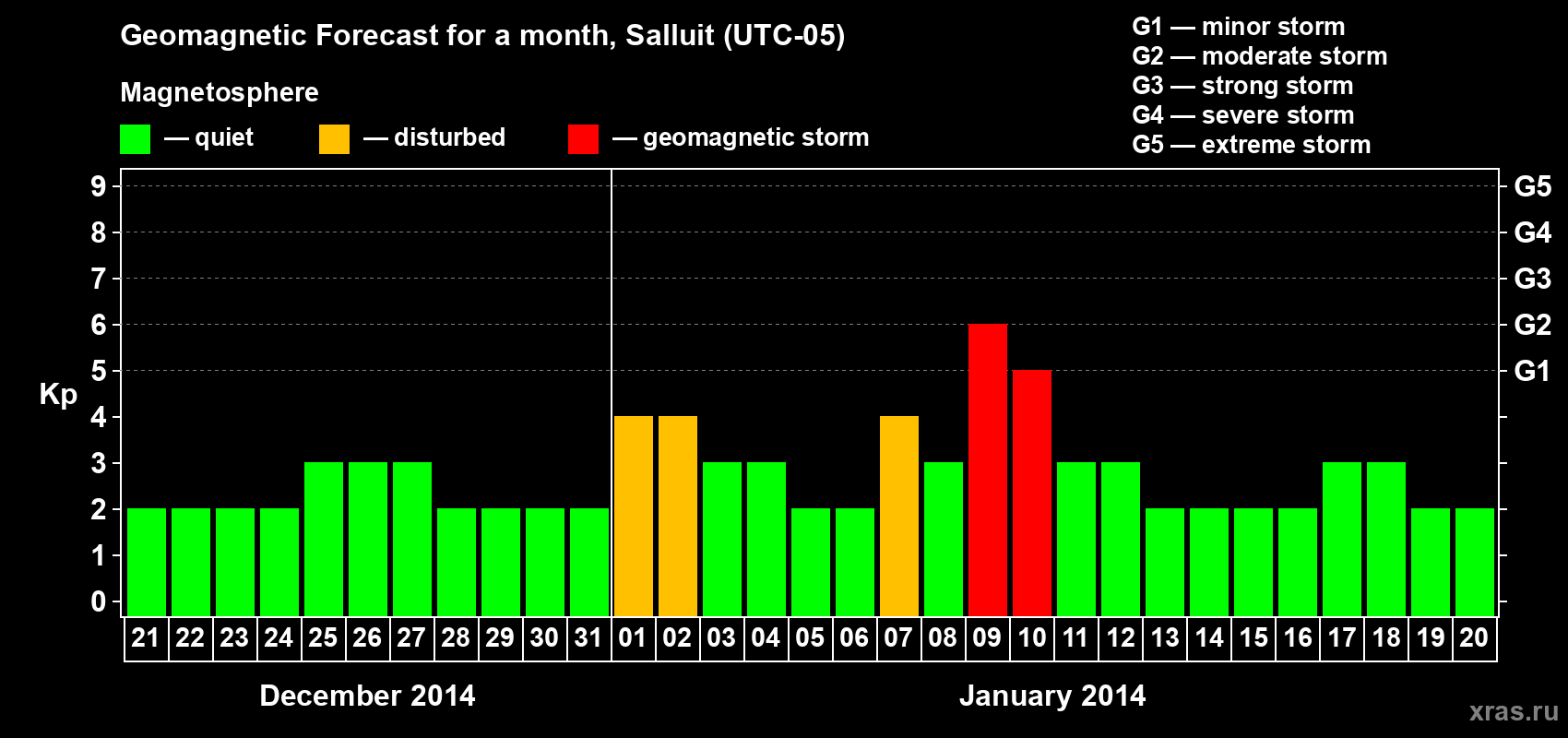 Forecast of the daily maximal value of geomagnetic index Kp for <b>1 month</b> (31 days) <b>from Dec 21, 2013 to Jan 20, 2014</b>