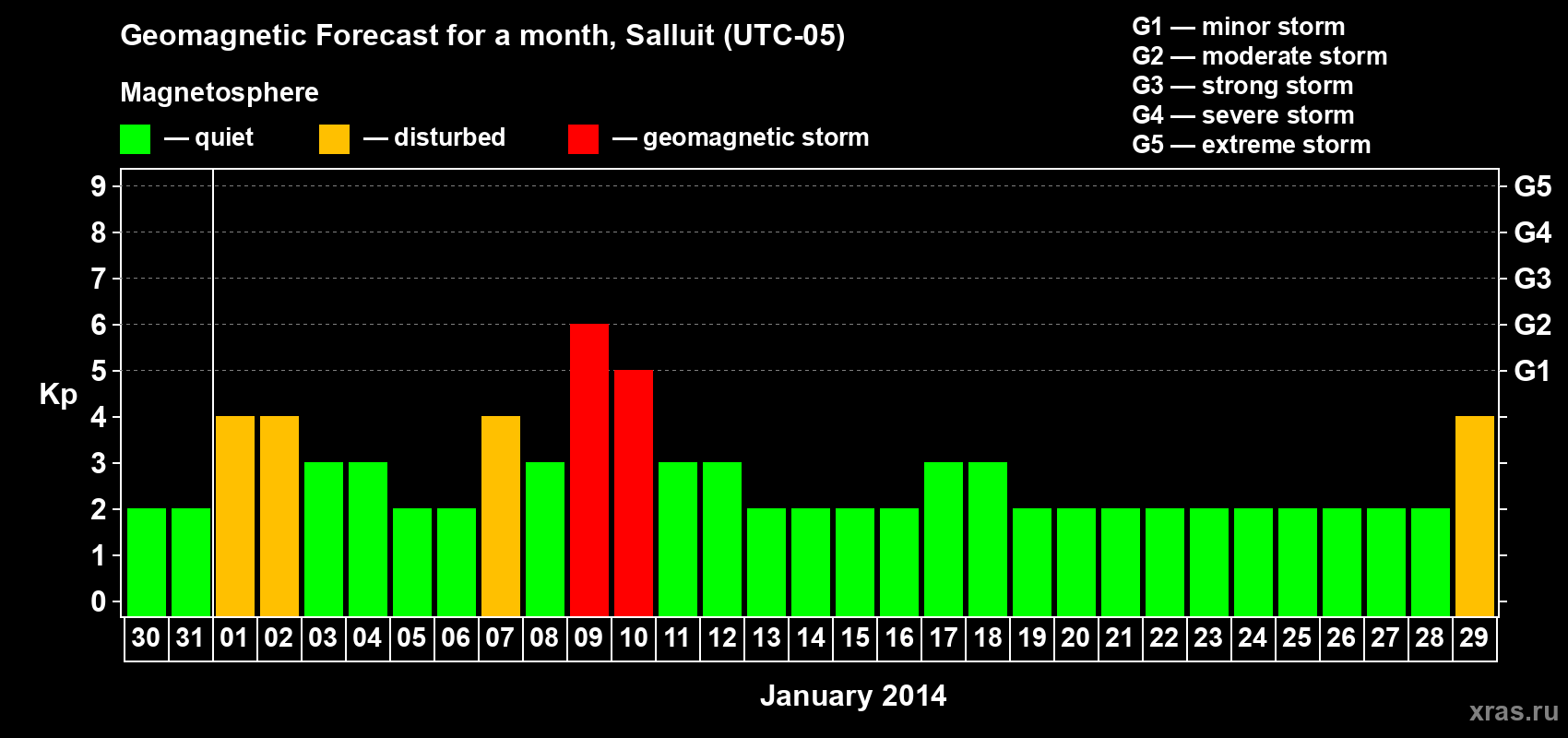 Forecast of the daily maximal value of geomagnetic index Kp for <b>1 month</b> (31 days) <b>from Dec 30, 2013 to Jan 29, 2014</b>