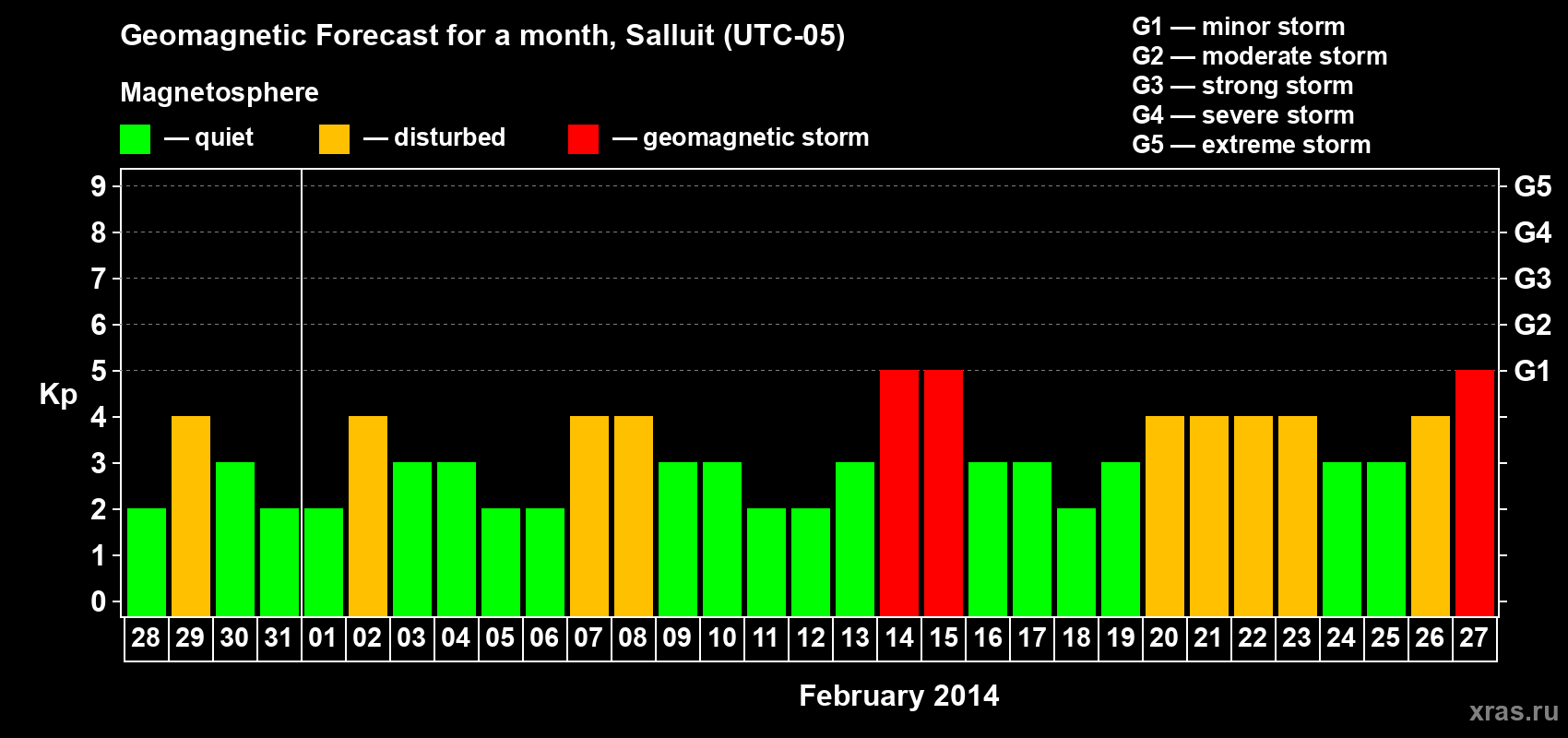 Forecast of the daily maximal value of geomagnetic index Kp for <b>1 month</b> (31 days) <b>from Jan 28, 2014 to Feb 27, 2014</b>
