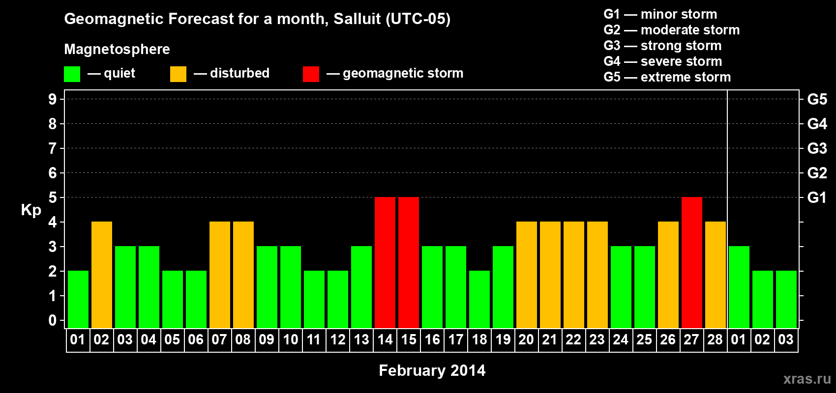 Forecast of the daily maximal value of geomagnetic index Kp for <b>1 month</b> (31 days) <b>from Feb 01, 2014 to Mar 03, 2014</b>
