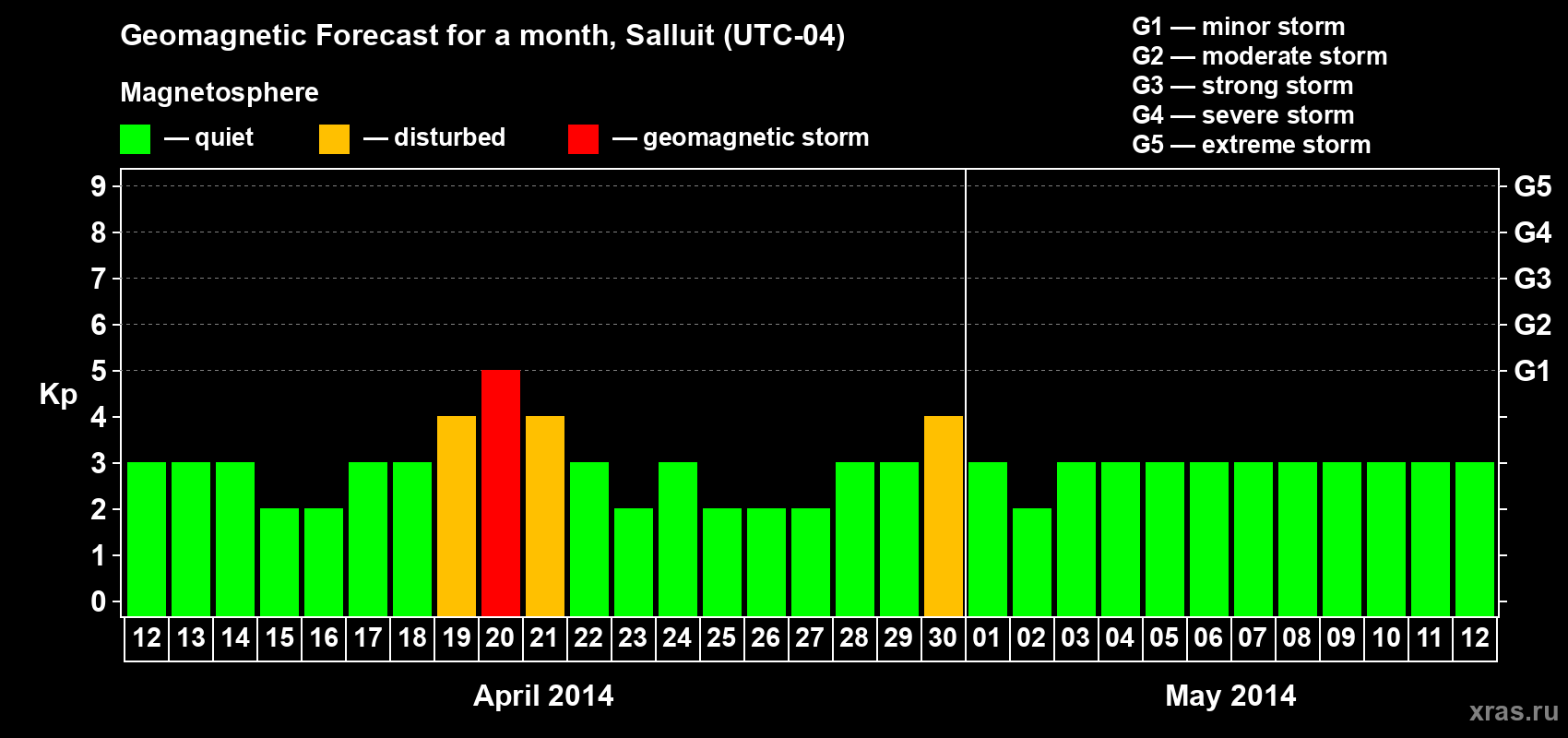 Forecast of the daily maximal value of geomagnetic index Kp for <b>1 month</b> (31 days) <b>from Apr 12, 2014 to May 12, 2014</b>