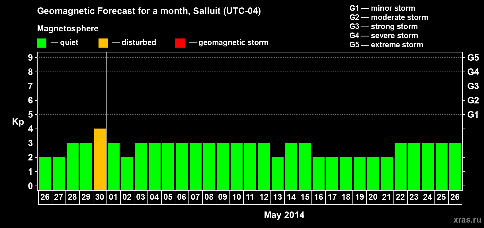 Forecast of the daily maximal value of geomagnetic index Kp for <b>1 month</b> (31 days) <b>from Apr 26, 2014 to May 26, 2014</b>