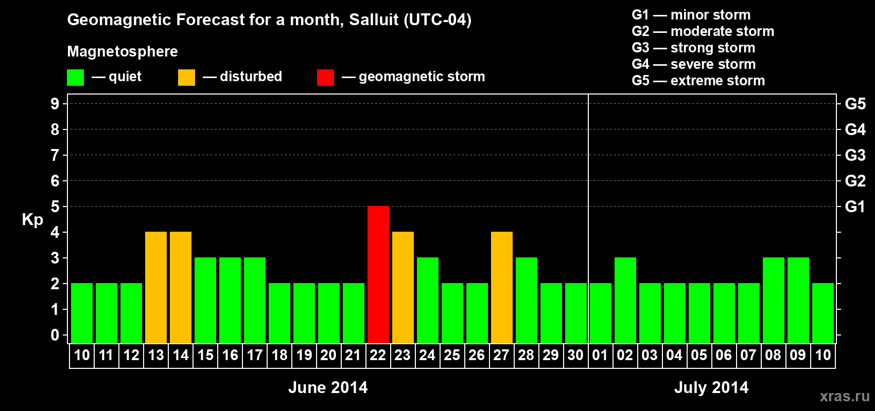 Forecast of the daily maximal value of geomagnetic index Kp for <b>1 month</b> (31 days) <b>from Jun 10, 2014 to Jul 10, 2014</b>