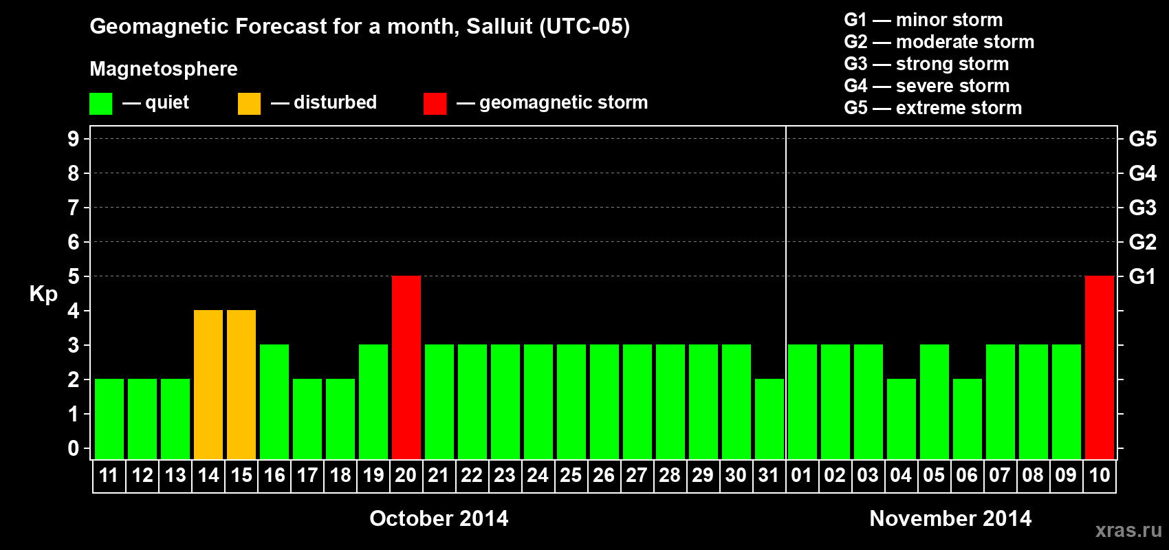 Forecast of the daily maximal value of geomagnetic index Kp for <b>1 month</b> (31 days) <b>from Oct 11, 2014 to Nov 10, 2014</b>