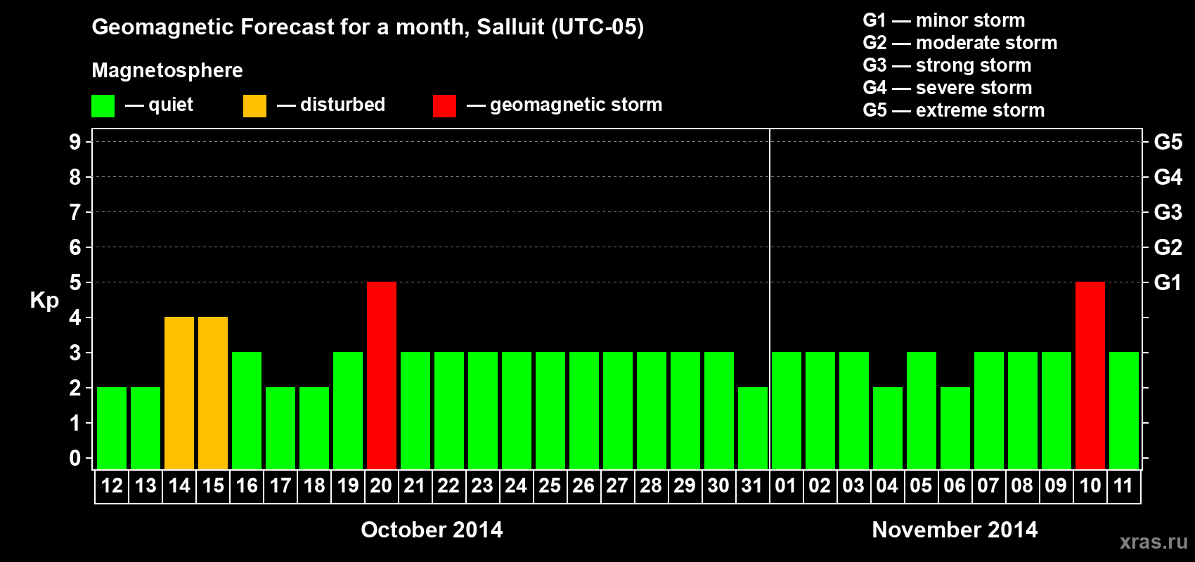 Forecast of the daily maximal value of geomagnetic index Kp for <b>1 month</b> (31 days) <b>from Oct 12, 2014 to Nov 11, 2014</b>