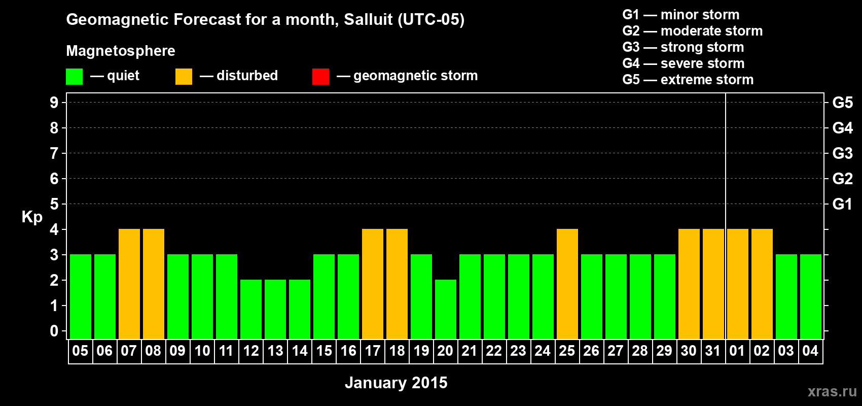 Forecast of the daily maximal value of geomagnetic index Kp for <b>1 month</b> (31 days) <b>from Jan 05, 2015 to Feb 04, 2015</b>