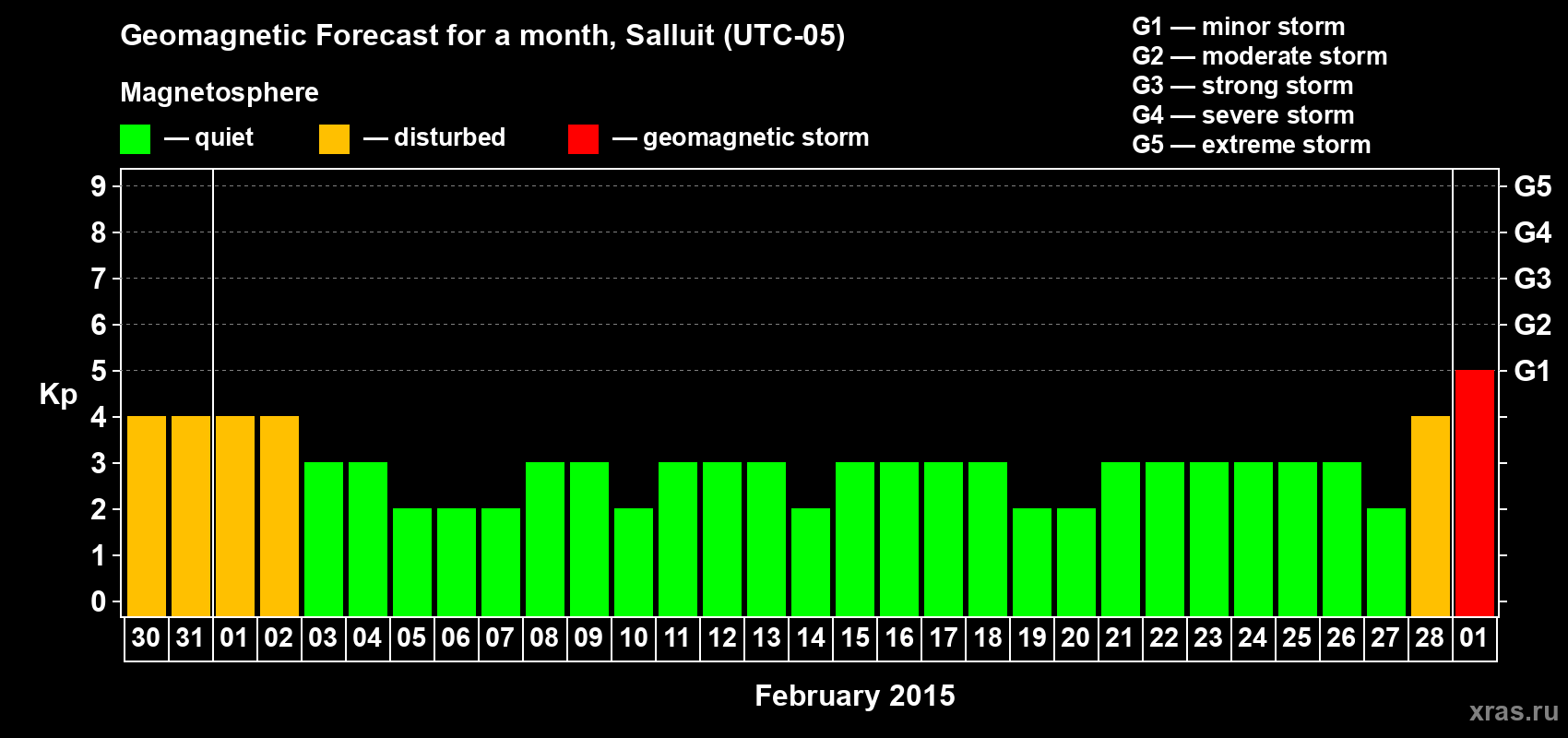 Forecast of the daily maximal value of geomagnetic index Kp for <b>1 month</b> (31 days) <b>from Jan 30, 2015 to Mar 01, 2015</b>