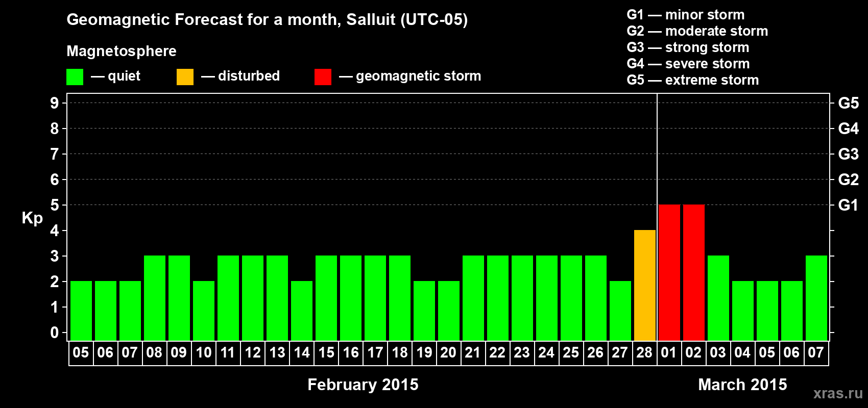 Forecast of the daily maximal value of geomagnetic index Kp for <b>1 month</b> (31 days) <b>from Feb 05, 2015 to Mar 07, 2015</b>