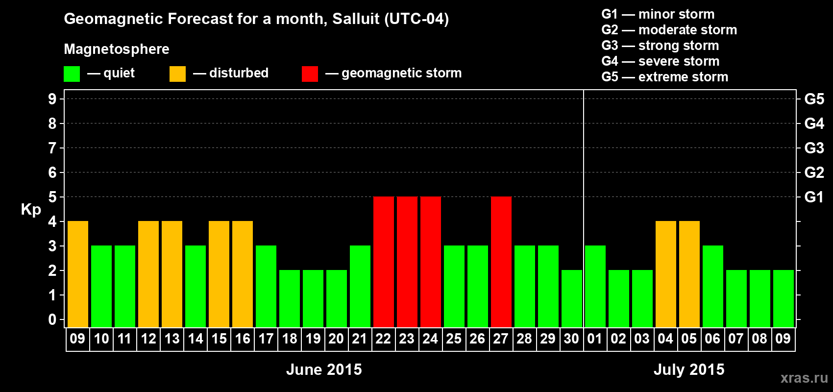 Forecast of the daily maximal value of geomagnetic index Kp for <b>1 month</b> (31 days) <b>from Jun 09, 2015 to Jul 09, 2015</b>
