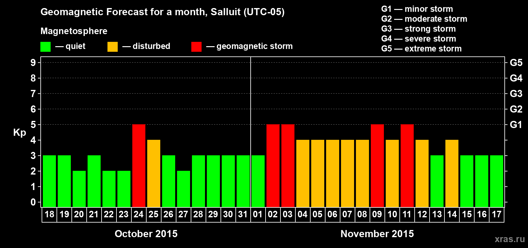 Forecast of the daily maximal value of geomagnetic index Kp for <b>1 month</b> (31 days) <b>from Oct 18, 2015 to Nov 17, 2015</b>