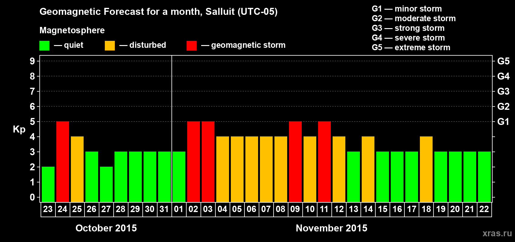 Forecast of the daily maximal value of geomagnetic index Kp for <b>1 month</b> (31 days) <b>from Oct 23, 2015 to Nov 22, 2015</b>