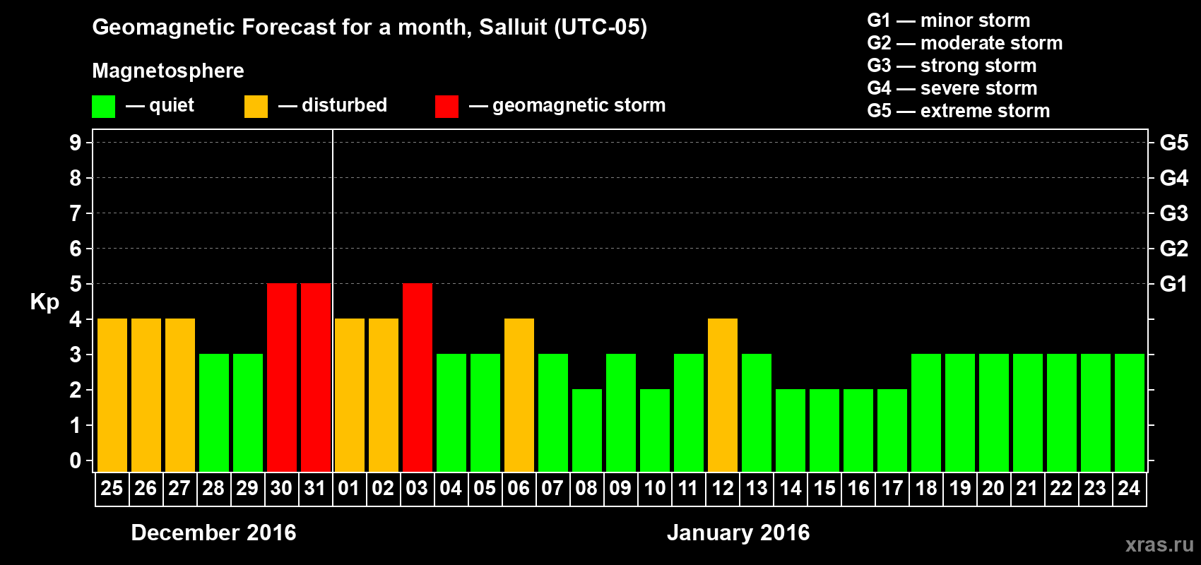 Forecast of the daily maximal value of geomagnetic index Kp for <b>1 month</b> (31 days) <b>from Dec 25, 2015 to Jan 24, 2016</b>