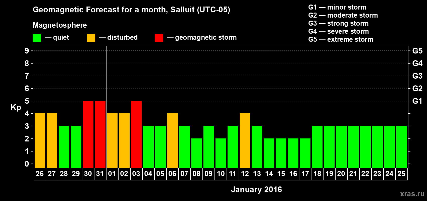 Forecast of the daily maximal value of geomagnetic index Kp for <b>1 month</b> (31 days) <b>from Dec 26, 2015 to Jan 25, 2016</b>