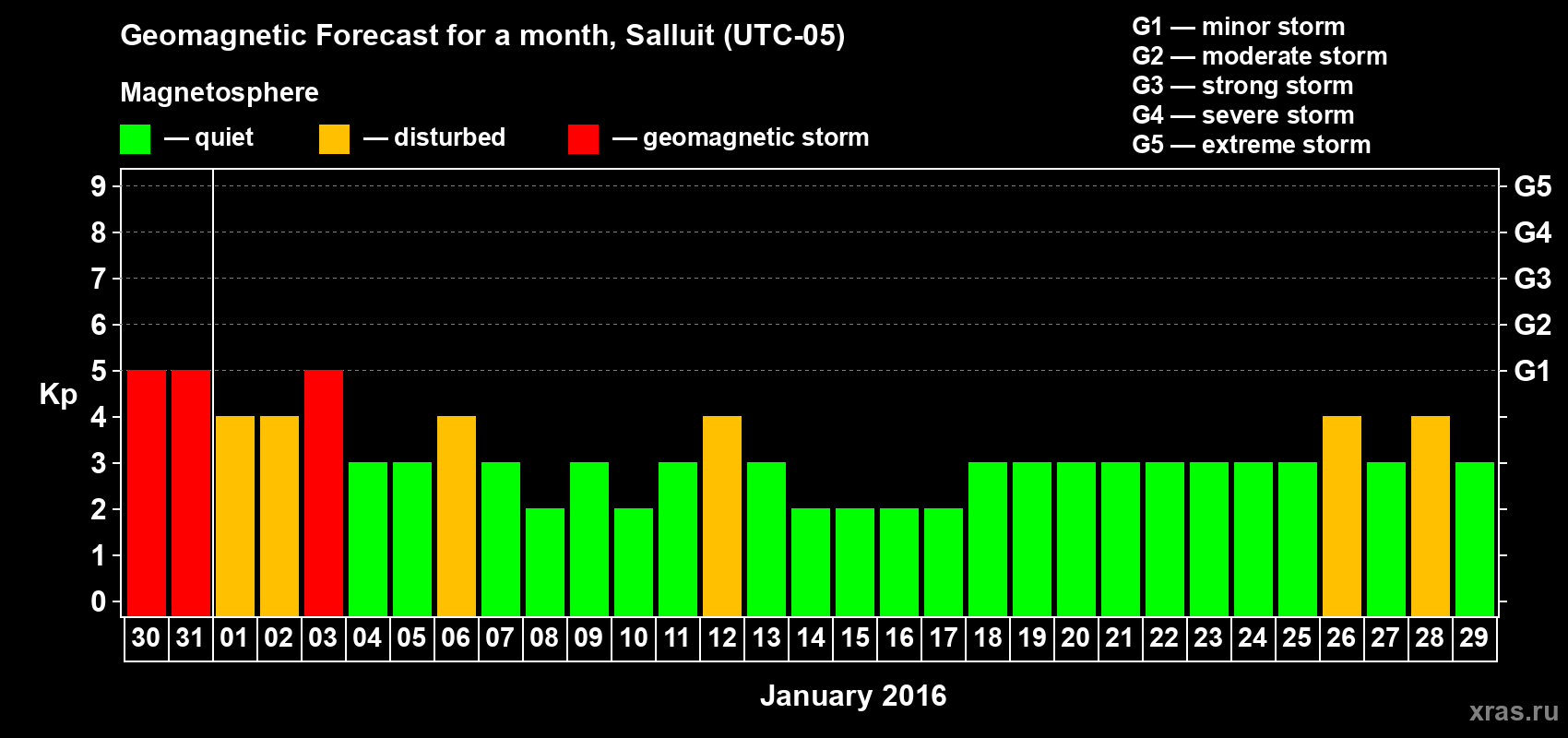 Forecast of the daily maximal value of geomagnetic index&nbsp;Kp for <b>1 month</b> (31 days) <b>from Dec 30, 2015 to Jan 29, 2016</b>