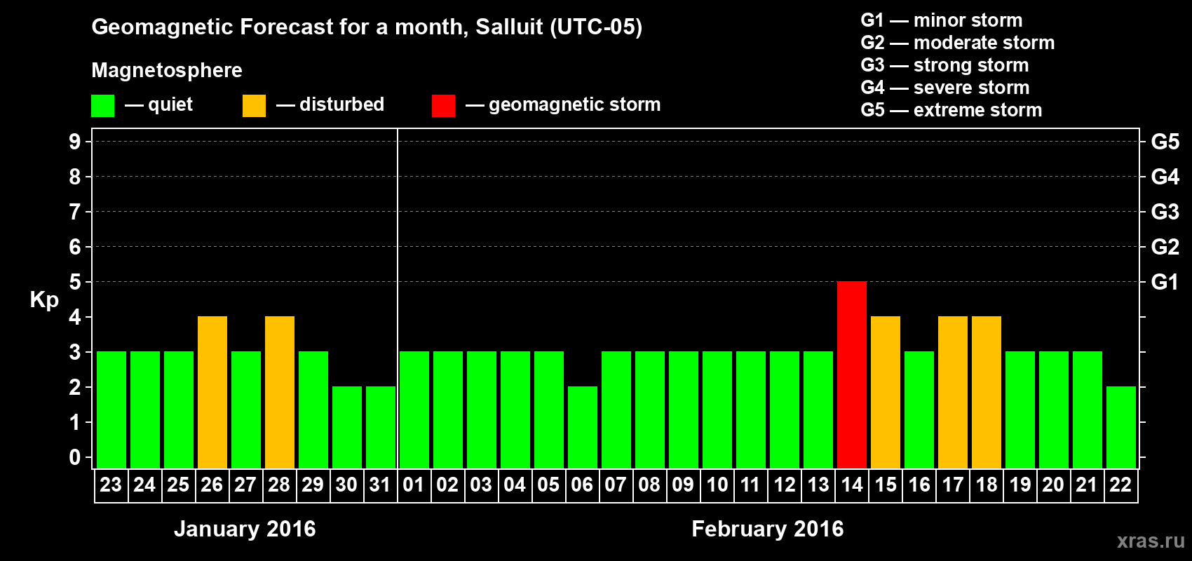 Forecast of the daily maximal value of geomagnetic index Kp for <b>1 month</b> (31 days) <b>from Jan 23, 2016 to Feb 22, 2016</b>