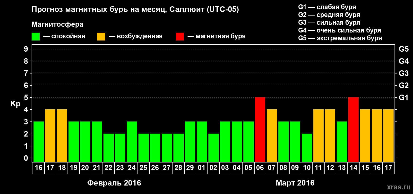 Прогноз максимального суточного геомагнитного индекса Kp на <b>1 месяц</b> (31 день) <b>с 16 февраля по 17 марта 2016 г</b>