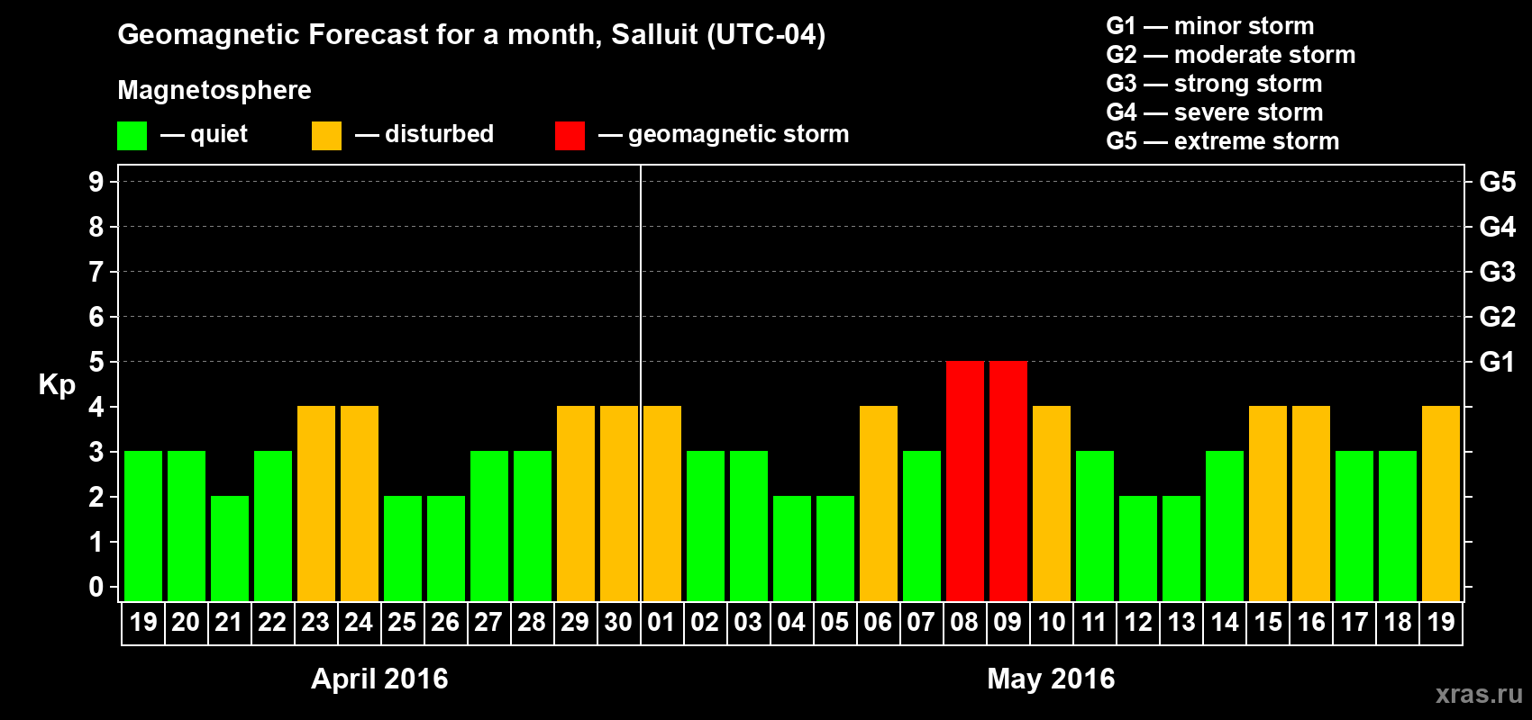 Forecast of the daily maximal value of geomagnetic index Kp for <b>1 month</b> (31 days) <b>from Apr 19, 2016 to May 19, 2016</b>