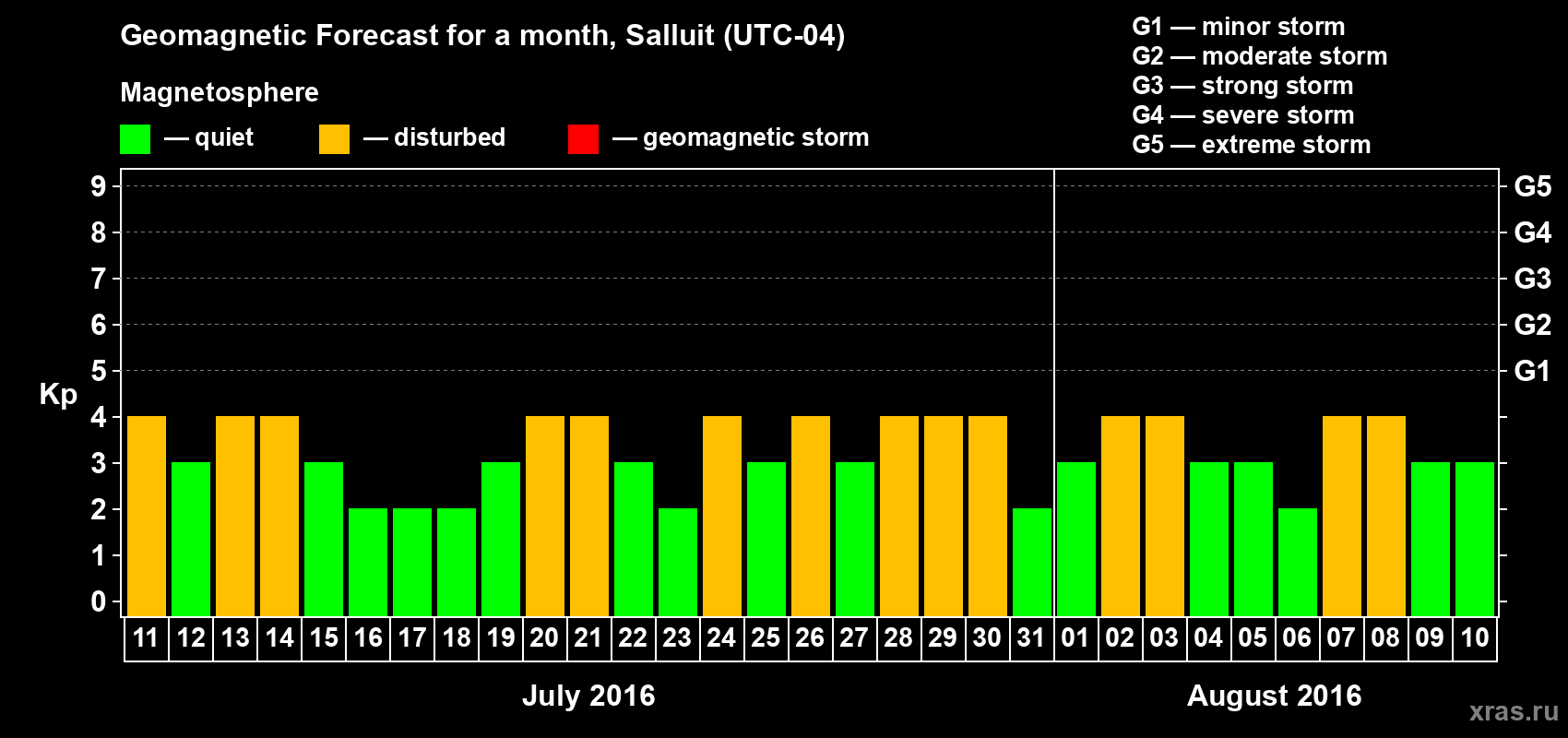 Forecast of the daily maximal value of geomagnetic index Kp for <b>1 month</b> (31 days) <b>from Jul 11, 2016 to Aug 10, 2016</b>