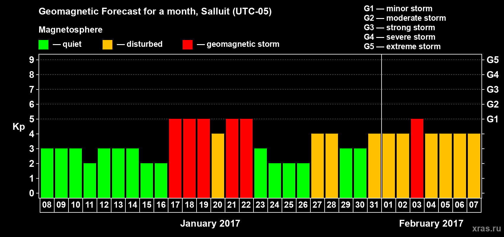 Forecast of the daily maximal value of geomagnetic index Kp for <b>1 month</b> (31 days) <b>from Jan 08, 2017 to Feb 07, 2017</b>