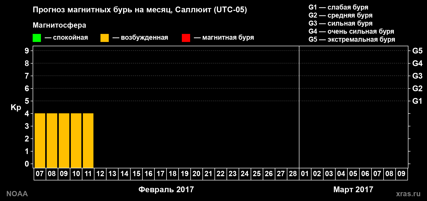 Прогноз геомагнитного индекса Kp на следующий месяц