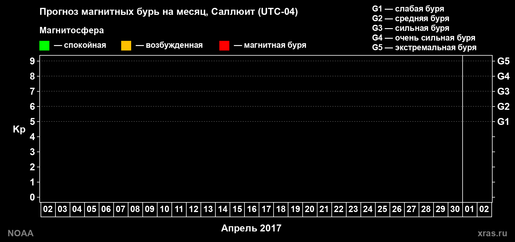 Прогноз геомагнитного индекса Kp на следующий месяц